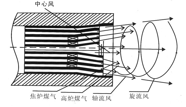 回轉(zhuǎn)窯四通道燃燒器
