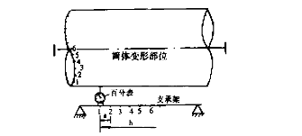 回轉(zhuǎn)窯筒體變形測(cè)量