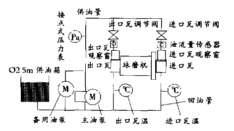 改造后球磨機(jī)供油系統(tǒng)原理圖