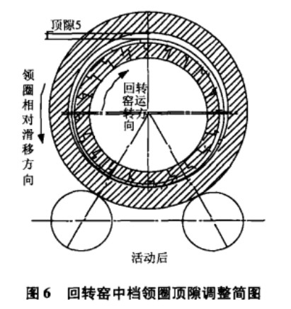 回轉窯圈頂隙調整圖