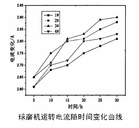 球磨機運轉電流隨時間的變化情況