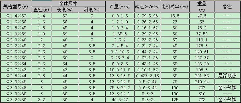 氧化鋅回轉(zhuǎn)窯參數(shù)表