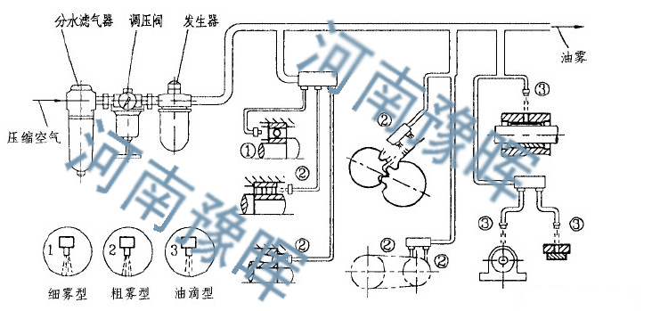 行星球磨機(jī)油霧潤(rùn)滑