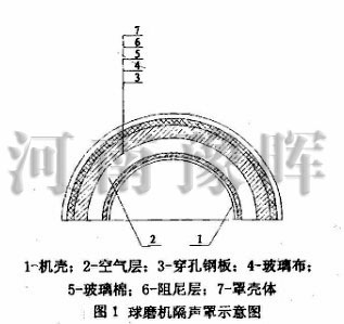 球磨機(jī)加隔聲罩圖示