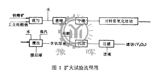 回轉(zhuǎn)窯球團法擴大試驗