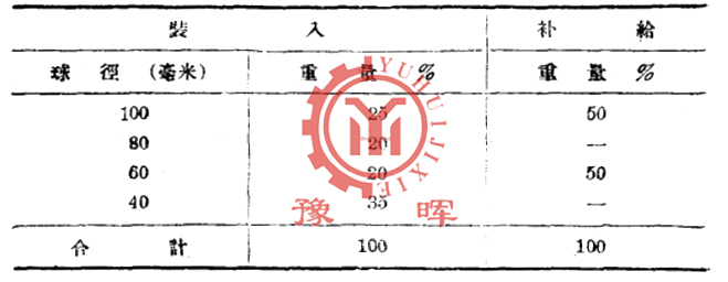 球磨機(jī)補(bǔ)給量的參考