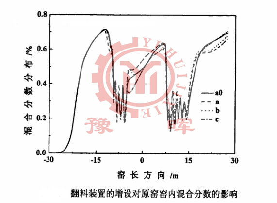 翻料裝置對回轉(zhuǎn)窯混合分數(shù)的影響