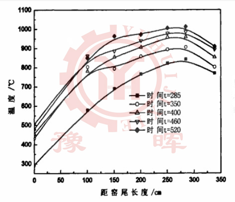 回轉(zhuǎn)窯煅燒中溫度隨窯長(zhǎng)的變化