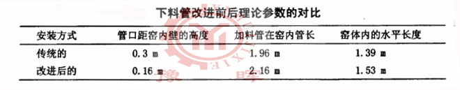 回轉(zhuǎn)窯加料管(下料管)改進(jìn)前后參數(shù)對比
