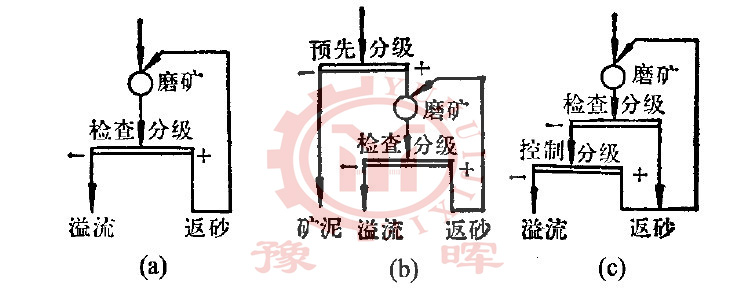 水泥球磨機分級磨礦