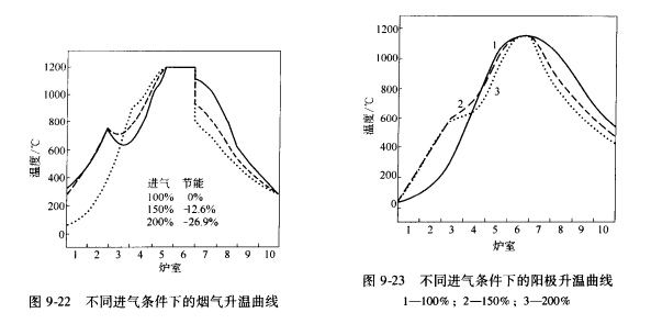 9-22和9-23煙氣及陽(yáng)升溫曲線(xiàn)