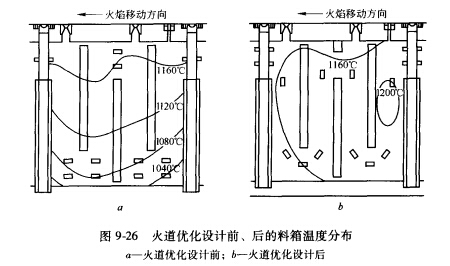 火道優(yōu)化設(shè)計前后料箱溫度分布